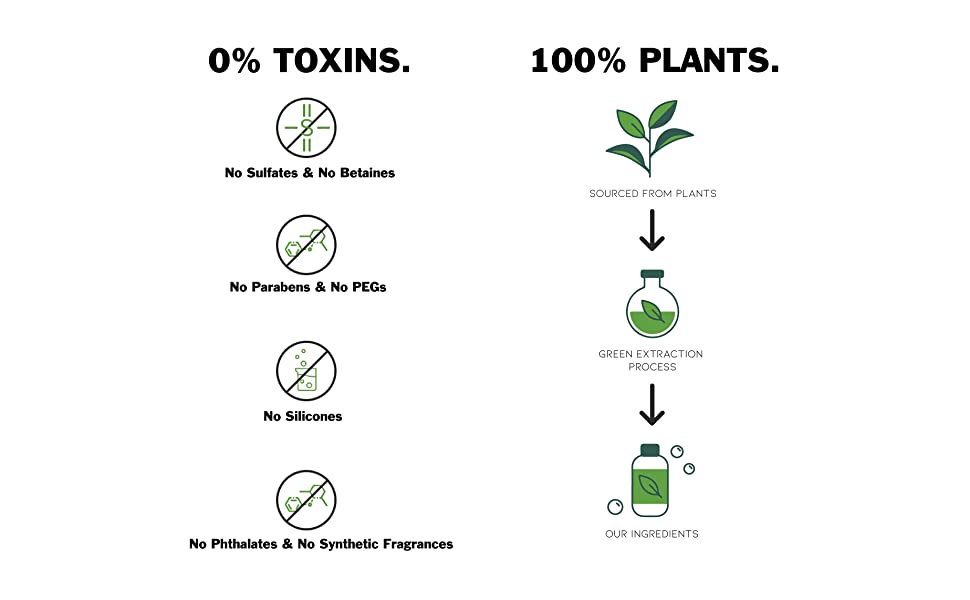 0% Toxins. 100% Plants