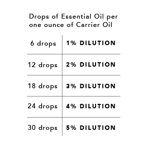 Dilution Chart